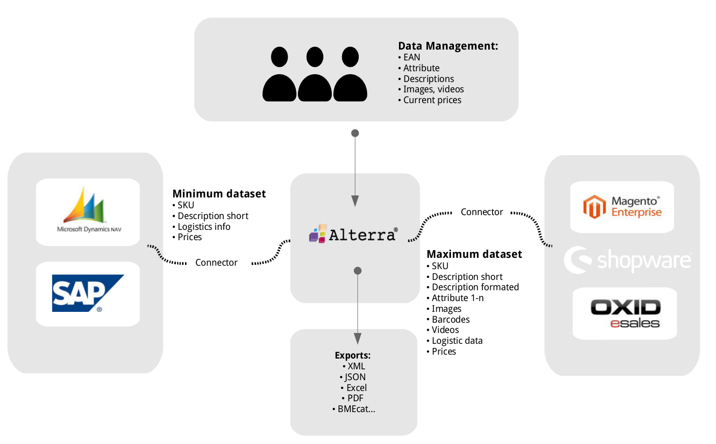 Interaction of PIM sytem, ERP, webshop and productmanagement. Interaction of PIM sytem, ERP, webshop and productmanagement.
