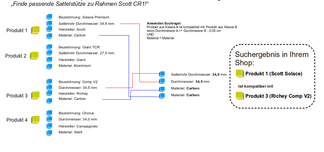 Produktkonfiguration mit Alterra PCM - Suchen und Finden kompatibler Produkte im Webshop.