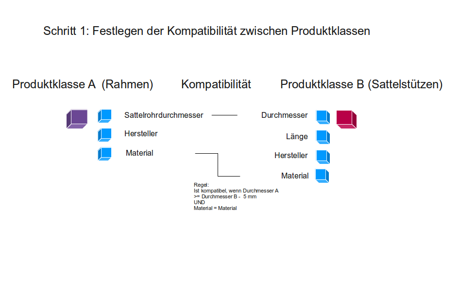 Produktkonfiguration - Festlegen der Kompatibilit&auml;t von Klassen