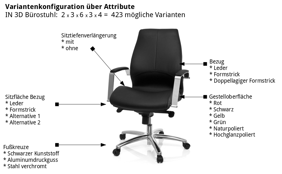 Variantenkonfiguration von M&ouml;beln - viele Attribute - viele Varianten