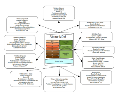 Mehrere Shops und Websites mit MDM Mehrere Shops und Websites mit MDM